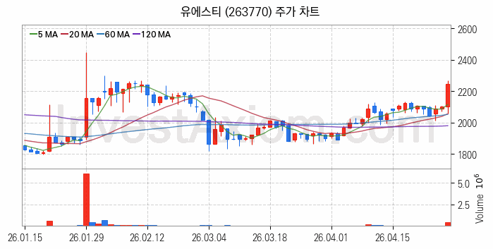 니켈 관련주 유에스티 주식 종목의 분석 시점 기준 최근 일봉 차트