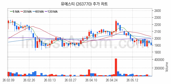 니켈 관련주 유에스티 주식 종목의 분석 시점 기준 최근 일봉 차트