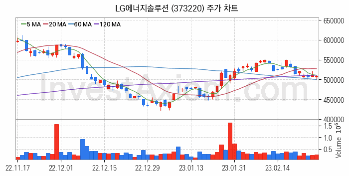 니켈 관련주 LG에너지솔루션 주식 종목의 분석 시점 기준 최근 일봉 차트