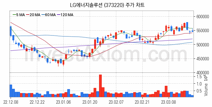 니켈 관련주 LG에너지솔루션 주식 종목의 분석 시점 기준 최근 일봉 차트