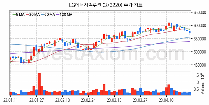 니켈 관련주 LG에너지솔루션 주식 종목의 분석 시점 기준 최근 일봉 차트