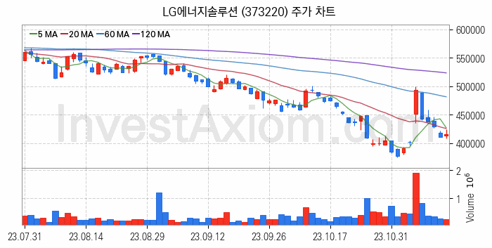 니켈 관련주 LG에너지솔루션 주식 종목의 분석 시점 기준 최근 일봉 차트