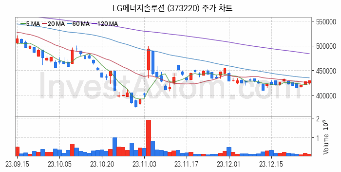 니켈 관련주 LG에너지솔루션 주식 종목의 분석 시점 기준 최근 일봉 차트