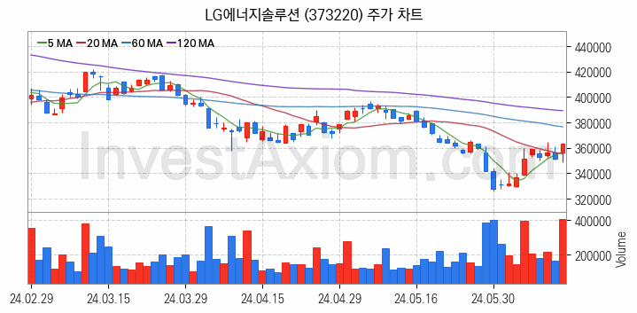 니켈 관련주 LG에너지솔루션 주식 종목의 분석 시점 기준 최근 일봉 차트