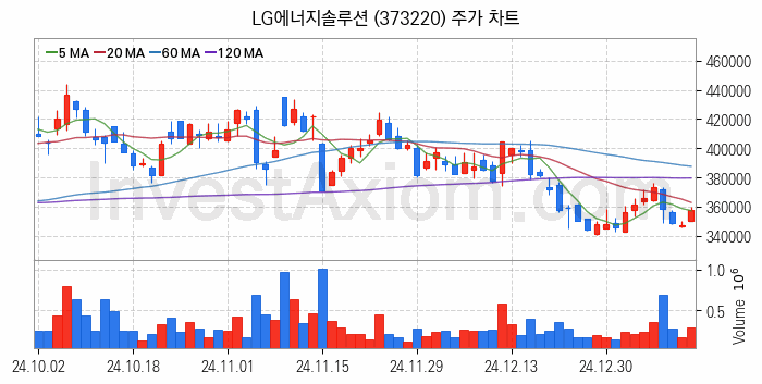 니켈 관련주 LG에너지솔루션 주식 종목의 분석 시점 기준 최근 일봉 차트