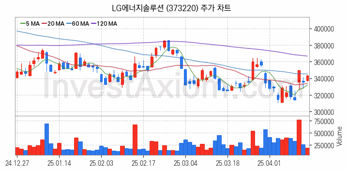 니켈 관련주 LG에너지솔루션 주식 종목의 분석 시점 기준 최근 일봉 차트