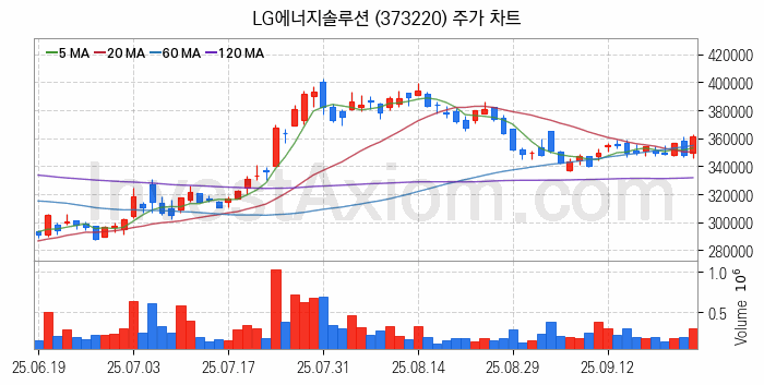 니켈 관련주 LG에너지솔루션 주식 종목의 분석 시점 기준 최근 일봉 차트