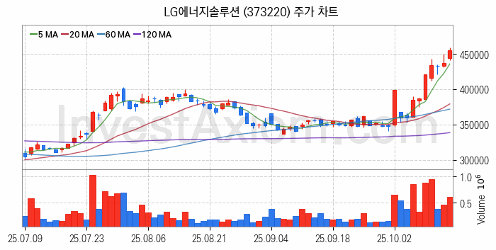 니켈 관련주 LG에너지솔루션 주식 종목의 분석 시점 기준 최근 일봉 차트