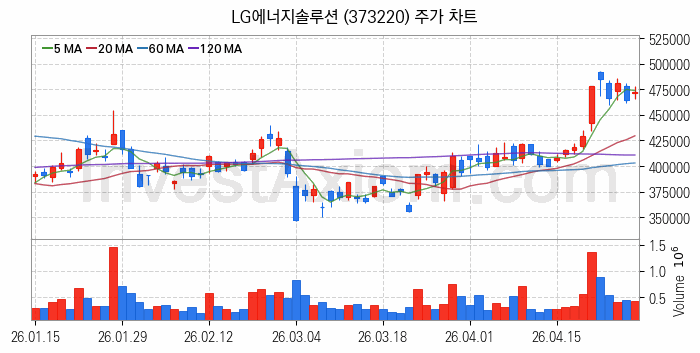 니켈 관련주 LG에너지솔루션 주식 종목의 분석 시점 기준 최근 일봉 차트