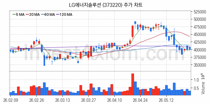니켈 관련주 LG에너지솔루션 주식 종목의 분석 시점 기준 최근 일봉 차트