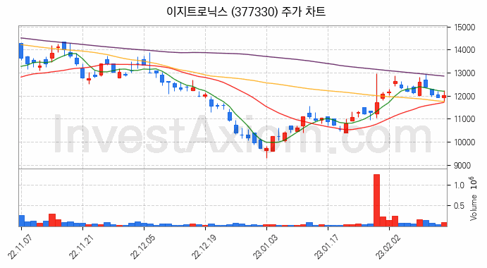 니켈 관련주 이지트로닉스 주식 종목의 분석 시점 기준 최근 일봉 차트