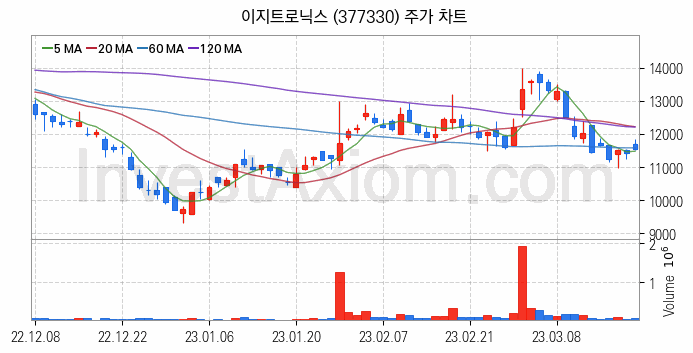 니켈 관련주 이지트로닉스 주식 종목의 분석 시점 기준 최근 일봉 차트