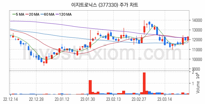 니켈 관련주 이지트로닉스 주식 종목의 분석 시점 기준 최근 일봉 차트