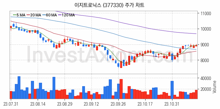 니켈 관련주 이지트로닉스 주식 종목의 분석 시점 기준 최근 일봉 차트