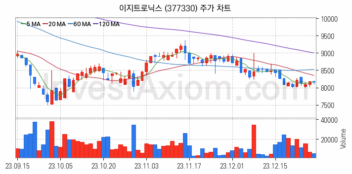 니켈 관련주 이지트로닉스 주식 종목의 분석 시점 기준 최근 일봉 차트