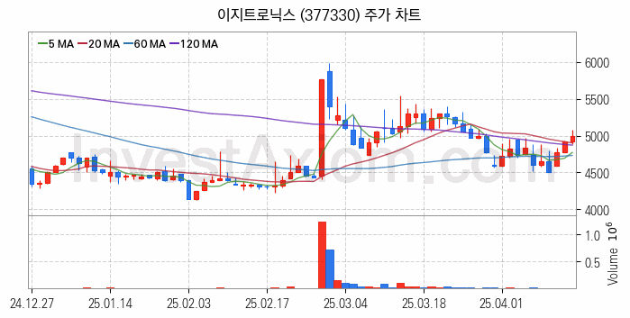 니켈 관련주 이지트로닉스 주식 종목의 분석 시점 기준 최근 일봉 차트