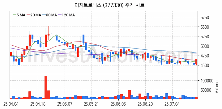 니켈 관련주 이지트로닉스 주식 종목의 분석 시점 기준 최근 일봉 차트