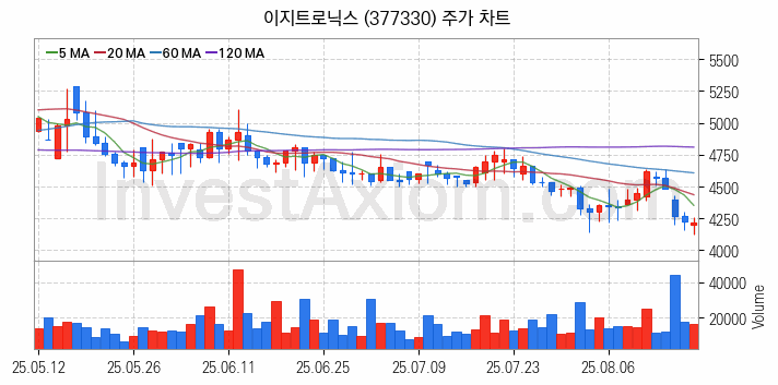 니켈 관련주 이지트로닉스 주식 종목의 분석 시점 기준 최근 일봉 차트