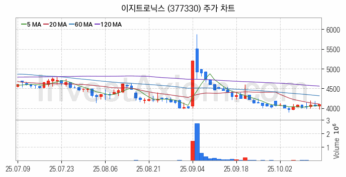 니켈 관련주 이지트로닉스 주식 종목의 분석 시점 기준 최근 일봉 차트