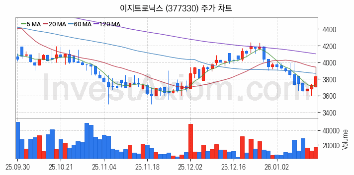 니켈 관련주 이지트로닉스 주식 종목의 분석 시점 기준 최근 일봉 차트