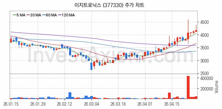 니켈 관련주 이지트로닉스 주식 종목의 분석 시점 기준 최근 일봉 차트