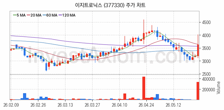 니켈 관련주 이지트로닉스 주식 종목의 분석 시점 기준 최근 일봉 차트