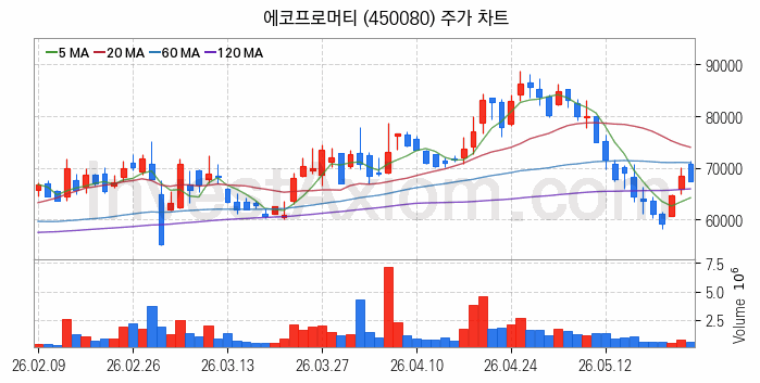 니켈 관련주 에코프로머티 주식 종목의 분석 시점 기준 최근 일봉 차트
