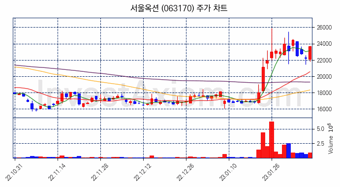 서울옥션 주식 종목의 분석 시점 기준 최근 70일 간의 일봉 차트