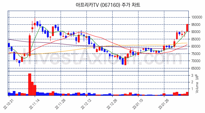 아프리카TV 주식 종목의 분석 시점 기준 최근 70일 간의 일봉 차트