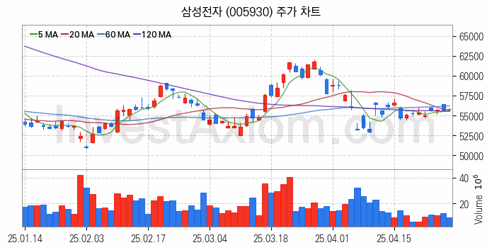 대체불가토큰 NFT 관련주 삼성전자 주식 종목의 분석 시점 기준 최근 일봉 차트
