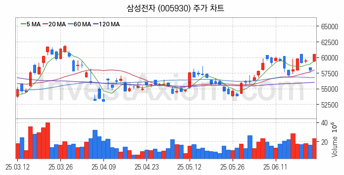 대체불가토큰 NFT 관련주 삼성전자 주식 종목의 분석 시점 기준 최근 일봉 차트