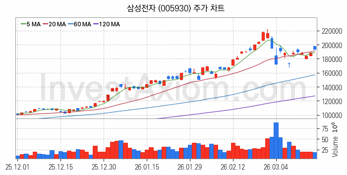 대체불가토큰 NFT 관련주 삼성전자 주식 종목의 분석 시점 기준 최근 일봉 차트
