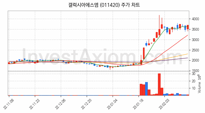 대체불가토큰 NFT 관련주 갤럭시아에스엠 주식 종목의 분석 시점 기준 최근 일봉 차트