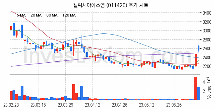 대체불가토큰 NFT 관련주 갤럭시아에스엠 주식 종목의 분석 시점 기준 최근 일봉 차트