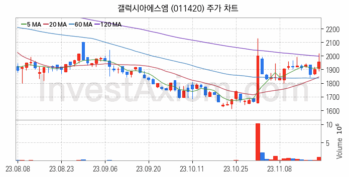 대체불가토큰 NFT 관련주 갤럭시아에스엠 주식 종목의 분석 시점 기준 최근 일봉 차트