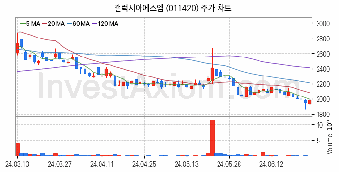 대체불가토큰 NFT 관련주 갤럭시아에스엠 주식 종목의 분석 시점 기준 최근 일봉 차트