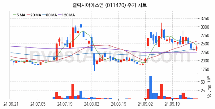 대체불가토큰 NFT 관련주 갤럭시아에스엠 주식 종목의 분석 시점 기준 최근 일봉 차트