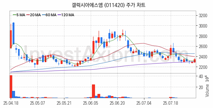 대체불가토큰 NFT 관련주 갤럭시아에스엠 주식 종목의 분석 시점 기준 최근 일봉 차트