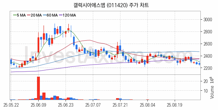 대체불가토큰 NFT 관련주 갤럭시아에스엠 주식 종목의 분석 시점 기준 최근 일봉 차트