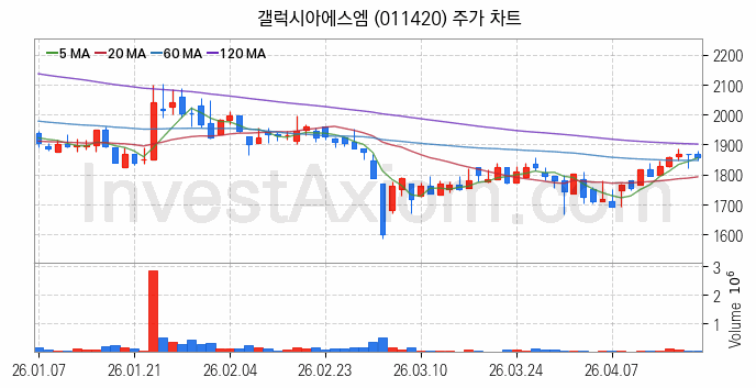 대체불가토큰 NFT 관련주 갤럭시아에스엠 주식 종목의 분석 시점 기준 최근 일봉 차트