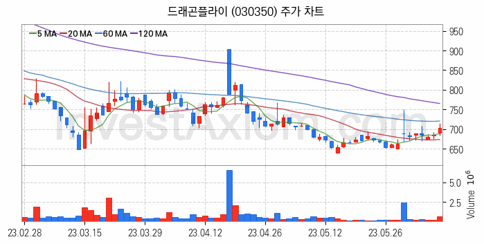 대체불가토큰 NFT 관련주 드래곤플라이 주식 종목의 분석 시점 기준 최근 일봉 차트