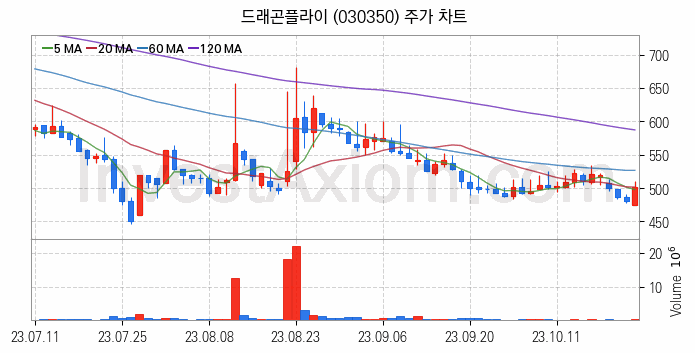 대체불가토큰 NFT 관련주 드래곤플라이 주식 종목의 분석 시점 기준 최근 일봉 차트