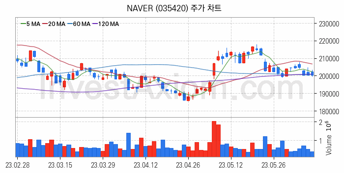 대체불가토큰 NFT 관련주 NAVER 주식 종목의 분석 시점 기준 최근 일봉 차트