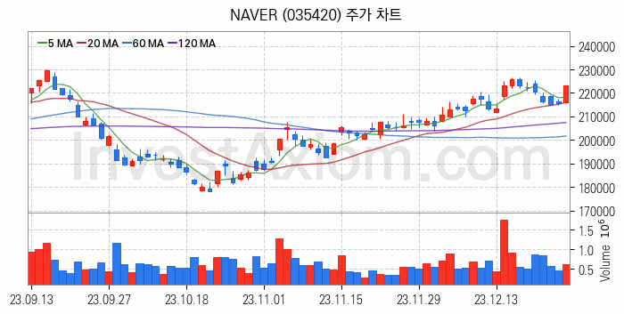 대체불가토큰 NFT 관련주 NAVER 주식 종목의 분석 시점 기준 최근 일봉 차트