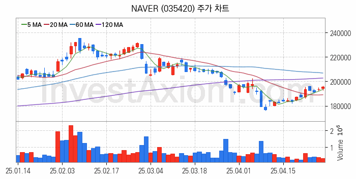 대체불가토큰 NFT 관련주 NAVER 주식 종목의 분석 시점 기준 최근 일봉 차트