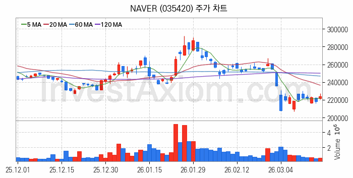 대체불가토큰 NFT 관련주 NAVER 주식 종목의 분석 시점 기준 최근 일봉 차트