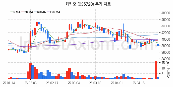 대체불가토큰 NFT 관련주 카카오 주식 종목의 분석 시점 기준 최근 일봉 차트