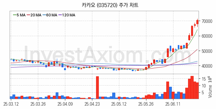 대체불가토큰 NFT 관련주 카카오 주식 종목의 분석 시점 기준 최근 일봉 차트