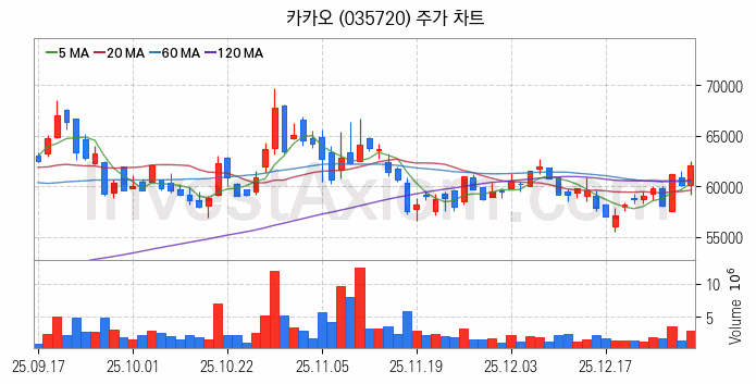 대체불가토큰 NFT 관련주 카카오 주식 종목의 분석 시점 기준 최근 일봉 차트