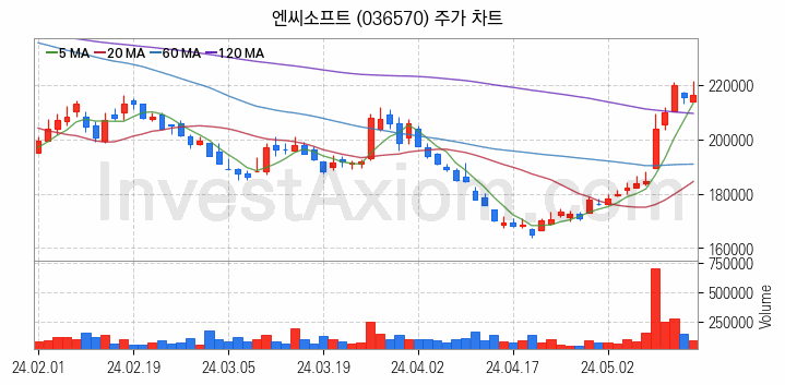 대체불가토큰 NFT 관련주 엔씨소프트 주식 종목의 분석 시점 기준 최근 일봉 차트